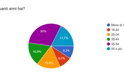 Dalla ricerca alla realtà: il sondaggio che ha ispirato la linea lunabianca